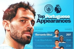 B席英超297次出场创葡萄牙球员纪录，C罗、B费、若塔均在前五