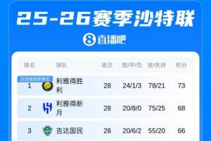 41岁C罗冲击首个沙特联冠军！还剩6场+5分领跑，踢联赛第2/3/4