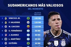 南美球员身价榜：维尼修斯1.5亿欧居首，巴尔韦德1.2亿欧次席