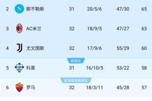 看好谁?意甲争四:米兰4轮3负形势不稳 尤文升第4+赢下6分战