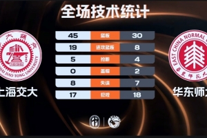 上海交大三人17+力克华东师大!姜宸轩17+11 刘子涵空砍23分