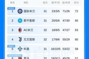 前4不稳！意甲积分：米兰4轮3负仅领先尤文3分 科莫未赛距米兰5分