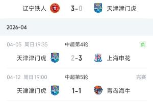 一胜难求！津门虎最后时刻遭绝平，开局五轮2平3负积-8分仍垫底