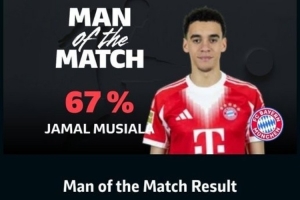 传射建功！穆西亚拉获67%投票，当选拜仁vs圣保利的德甲官方MVP