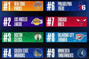 本赛季球队周边销量:尼克斯领衔 湖人第2 绿军第3 勇士第4