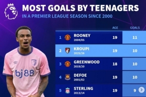 新世纪U20英超单赛季射手榜：鲁尼压克鲁皮居首 青木、斯特林在列