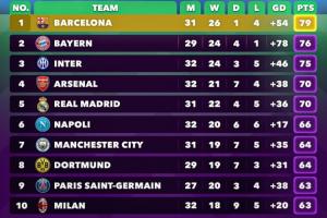 外媒列五大联赛合并积分榜：巴萨79分居首，拜仁国米枪手分列2-4