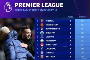 热刺自第19轮以来14场0胜仅获5分，同期积分英超垫底