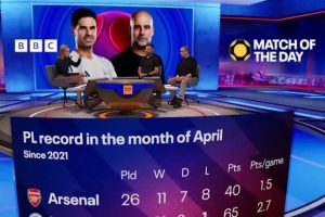 2021年以来4月份英超场均积分:曼城2.7分、阿森纳1.5分