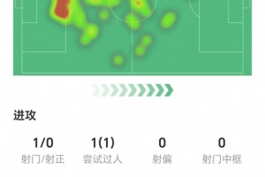 失误导致丢球!凯塞多数据:1射零正,无关键传球,仅获评5.8分