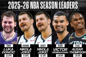 没一个美国的？NBA晒单项数据榜：东契奇/约基奇双项/文班/奥萨尔