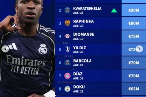 德转左边锋身价榜:维尼修斯1.5亿欧居首,K77以9000万欧位居次席