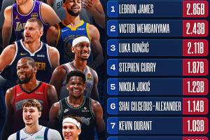 NBA官媒观看量TOP10：詹姆斯1 文班2 东契奇3 库里4 里夫斯10
