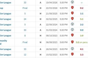 周末大战会如何？阿森纳联赛杯决赛不敌曼城，但英超对决5场不败