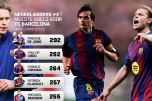 德容为巴萨292次出场，追平科库并列队史荷兰球员纪录