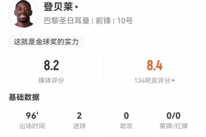 登贝莱本场6射3正进2球 2越位+2错失进球+2关键传球 获评8.2分