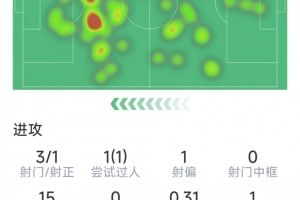 奥尔莫本场数据：1次助攻，3射1正，1次错失良机，2次关键传球