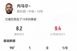 安帅你看!内马尔数据:1进球5过人6关键传球10成功对抗,评分8.2