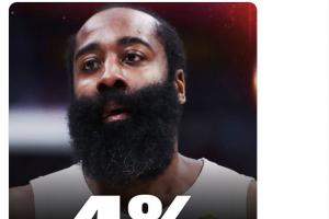 登哥心里苦啊!现役无冠球员季后赛胜场数:哈登90胜高居榜首