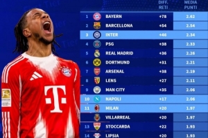 德转盘点五大联赛场均积分：拜仁2.62分+78净胜球，两项均第一