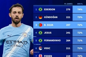 英超历史至少出战200场球员胜率榜:埃德森74%居首,B席第三