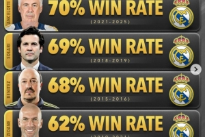 皇马近6任主帅胜率榜:阿隆索71%居首,安帅次席,阿韦洛亚最低