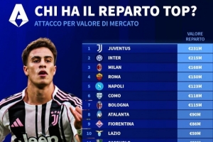 德转列意甲各队前锋总身价排行:尤文2.31亿欧居首,国米第二