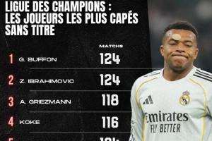 98场0欧冠!未夺欧冠出场次数榜:姆巴佩第9,布冯伊布124场第一