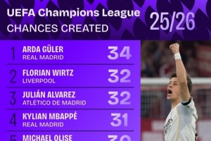 本赛季欧冠创造机会榜:居莱尔34次居首,维尔茨、小蜘蛛32次