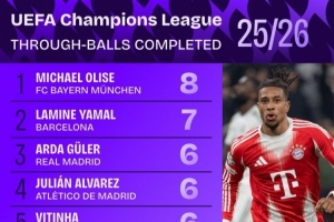 本赛季欧冠成功直塞传球榜:奥利塞8次居首,亚马尔7次第二