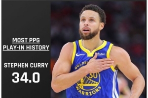 值得信任！库里附加赛场均34分 至少打过两场的球员里最高