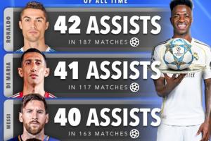 维尼修斯升第5!欧冠历史助攻榜:C罗、天使、梅西前三 内马尔第4