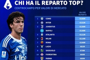 德转列意甲各队中场总身价排行:科莫1.66亿欧居首,国米第二