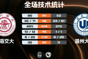 上海交大大胜温州大学杀入八强 顿家威16+5+5+7断 胡汇13+8+7