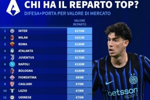 德转列意甲各队防线总身价排行:国米2.7亿欧居首,米兰第二