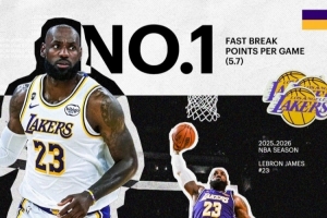 场均5.7分!湖人官推晒海报祝贺詹姆斯场均快攻得分联盟第一