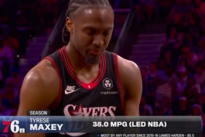 勤勤恳恳!马克西场均38分钟联盟最多 上一个比他时间多的是哈登