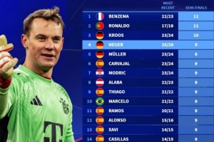 诺伊尔第9次参加欧冠半决赛,并列第4!仅次本泽马、C罗、克罗斯