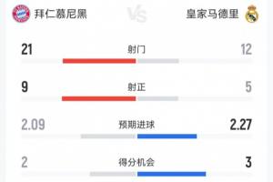 单场7球的名局!拜仁次回合4-3皇马全场数据:射门21-12射正9-5