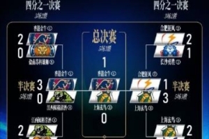 季后赛对阵表更新！香港金牛总决赛G1客胜上海玄鸟拿下开门红！