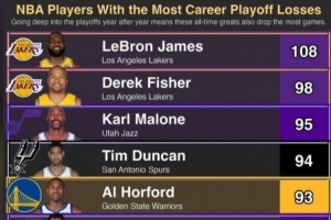 奥尼尔转发季后赛输球榜：詹姆斯108负第1 霍福德93负第5 OK前10