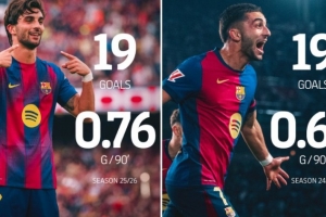 巴萨官方晒照:费兰19球追平上赛季总数 场均进球从0.64升至0.76