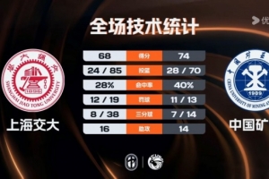 CUBAL-中国矿大拒逆转力克上海交大夺东南王 李欣彤20分