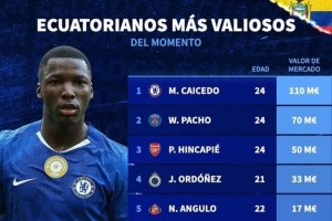 后场美如画！厄瓜多尔球员身价榜：凯塞多、帕乔、因卡皮耶列前三