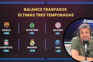 塞尔记者：皇马过去三赛季比巴萨多花5亿欧，组建了无法夺冠的队