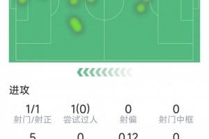 存在感低，伊萨克本场数据：1次射门，9次触球，7次对抗仅1次成功