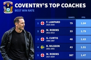 有能！兰帕德执教考文垂场均拿到1.84分，历任主帅场均积分最高