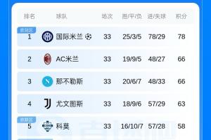 前四大局已定？意甲积分榜：尤文稳居第4，领先第5名科莫5分