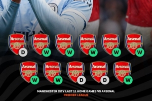 8胜3平！曼城主场对阵阿森纳已连续11场保持不败