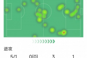 哈兰德本场数据：1粒进球，5射1正，2次错失良机，1次中框